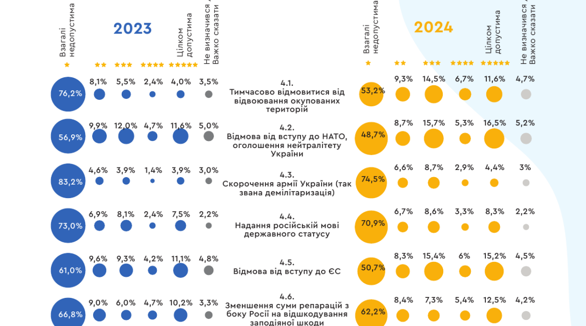 Опитування українців щодо поступок Росії